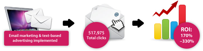 Email marketing & text-based advertising implemented - Total clicks: 517,975 - Result: ROI: 170%–330%