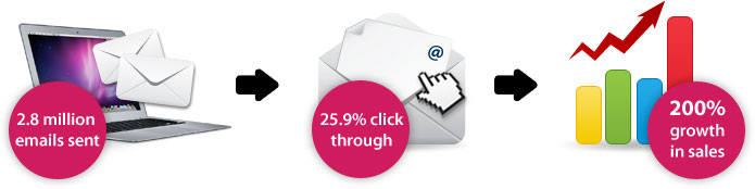 2.8 million emails sent - 25.9% click through - 200% growth in sales