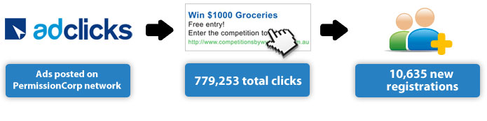 Ads posted on PermissionCorp network - Total clicks: 779,253 - Result: 10,635 new registrations